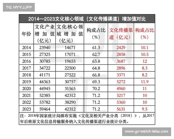 体育产业增加值占GDP比重突破1.15%推动其向支柱性产业转型升级 体育产业增加值占GDP比重突破1.15%推动其向支柱性产业转型升级